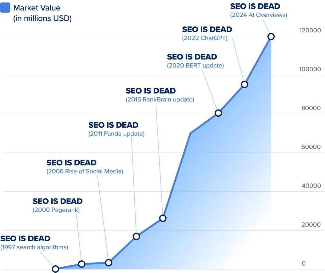 We have cases where we have turned a $1 investment into a $10 return with a data-driven Google Ads strategy. We know how!