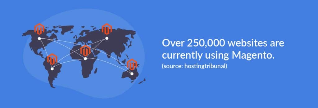 Over 250,000 websites use Magento