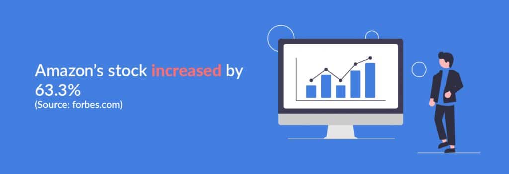 Amazon's stock increased by 63.3%
