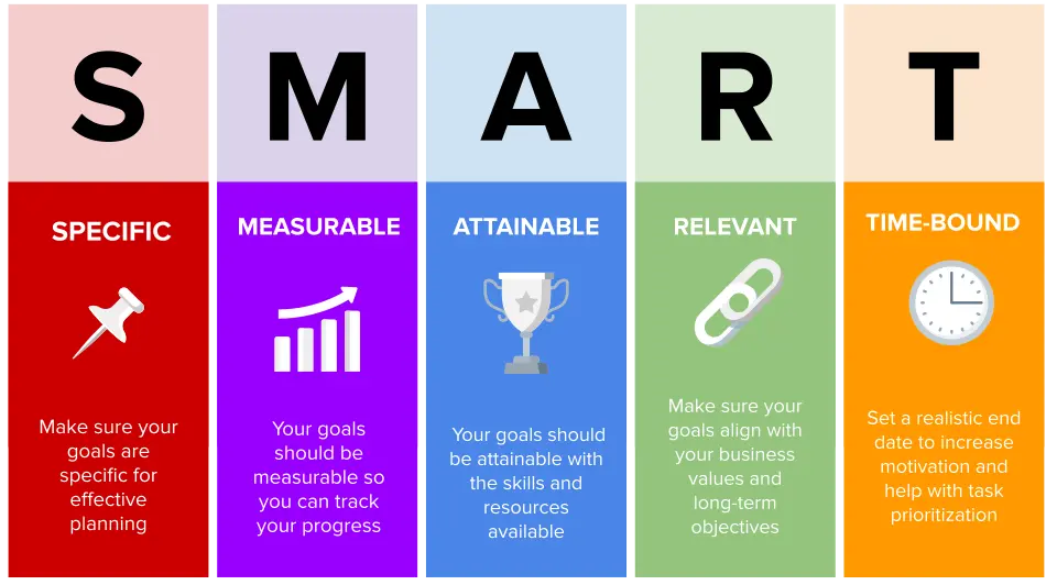 An infographic illustrating the SMART goals framework, with each letter representing Specific, Measurable, Attainable, Relevant, and Time-bound goal-setting principles. Each section is color-coded and includes icons and brief descriptions.
