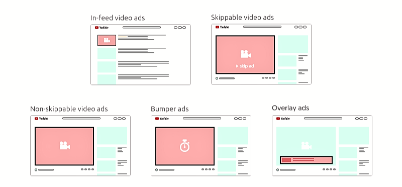 YouTube Ad types