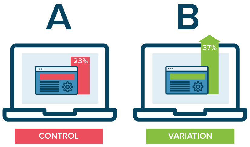 Illustration comparing A/B test results, showing version A (control) with a 23% performance rate and version B (variation) with a higher 37% performance rate.