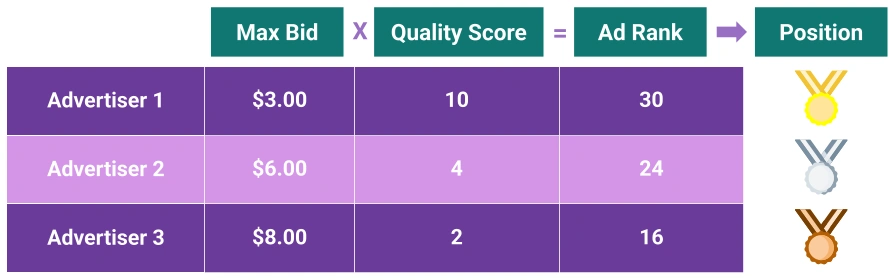 A table illustrating how ad rank is determined by multiplying max bid and quality score, showing advertiser rankings with corresponding medal positions.