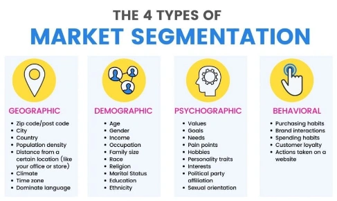 An infographic explaining the four types of market segmentation: geographic, demographic, psychographic, and behavioral. Each category is visually represented with icons and key characteristics listed under each segment.