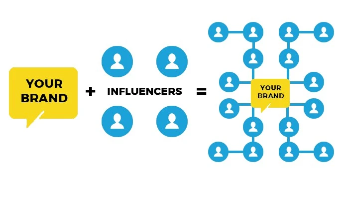 Diagram illustrating how a brand can expand its reach by leveraging influencers, showing a network effect where influencers help spread brand awareness.