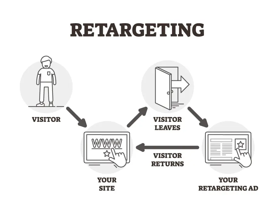 Diagram illustrating the retargeting process, where a visitor leaves a website, sees a retargeting ad, and then returns to the site.