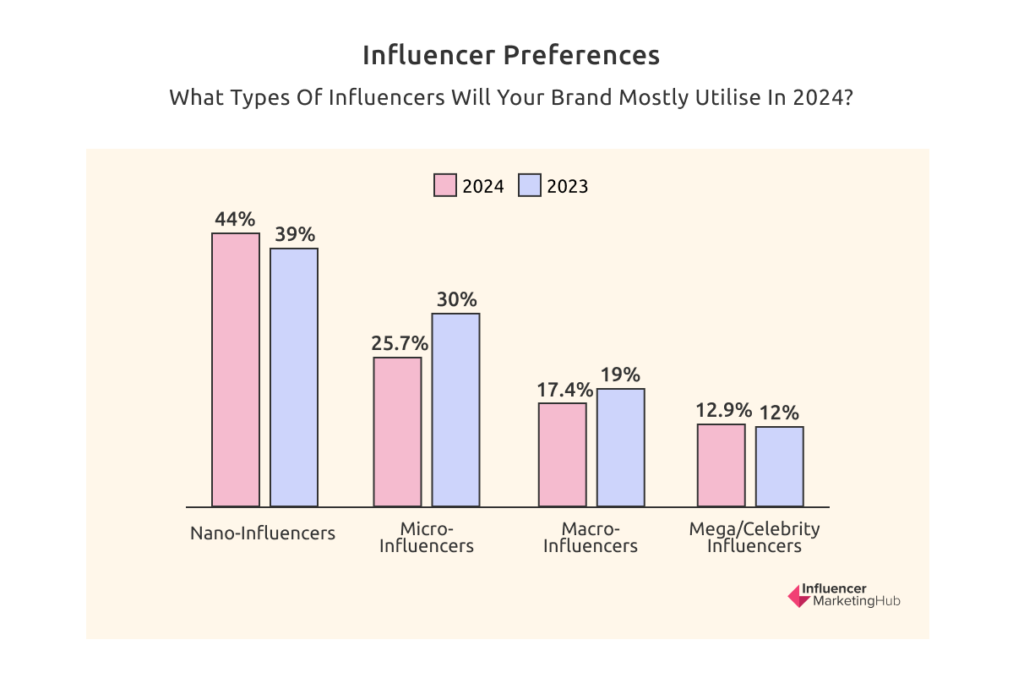 Bar chart comparing influencer preferences for 2023 and 2024, showing an increase in the use of nano-influencers and a decline in micro- and macro-influencers.