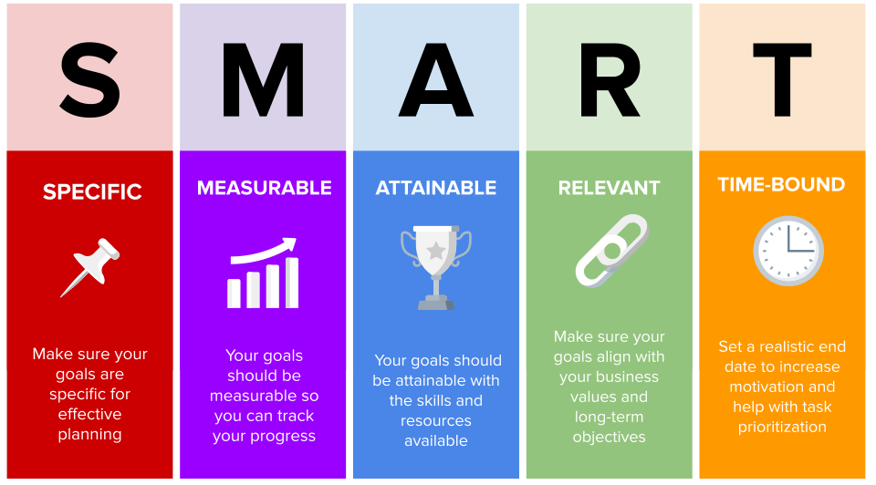 Colorful infographic explaining the SMART goals framework, with each letter representing Specific, Measurable, Attainable, Relevant, and Time-bound goal-setting principles.