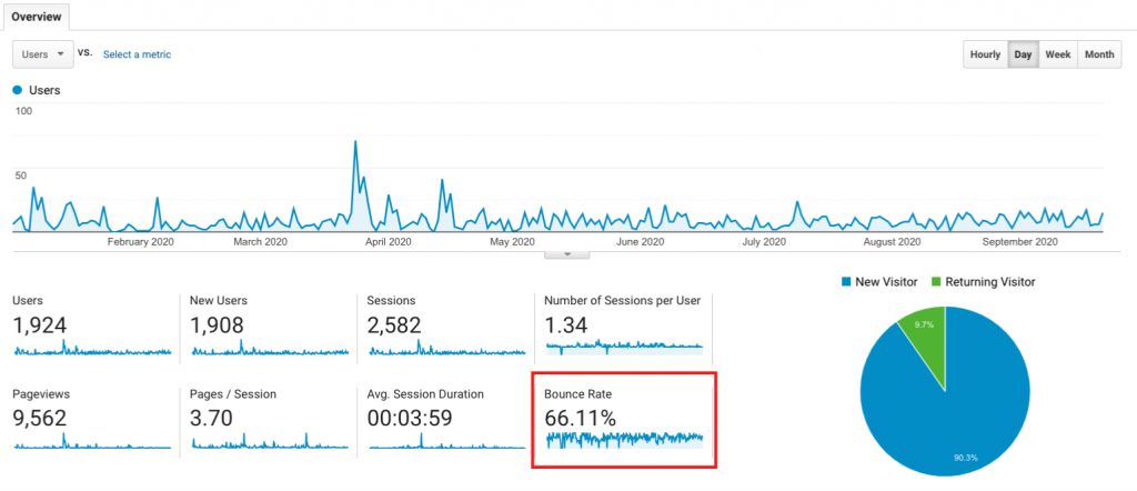 Bounce rate on Google Analytics