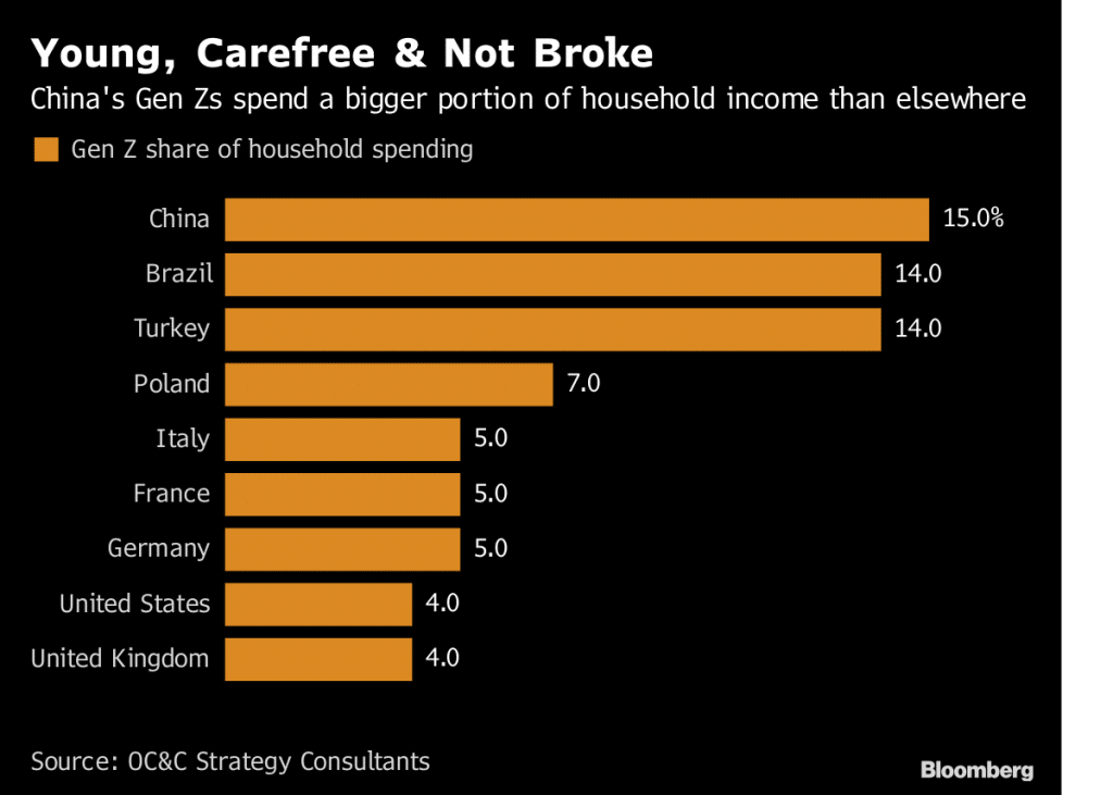 Gen Z China's Household Spending