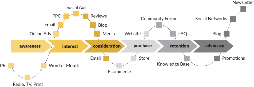 The Customer Journey